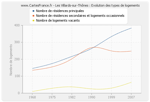 Les Villards-sur-Thônes : Evolution des types de logements